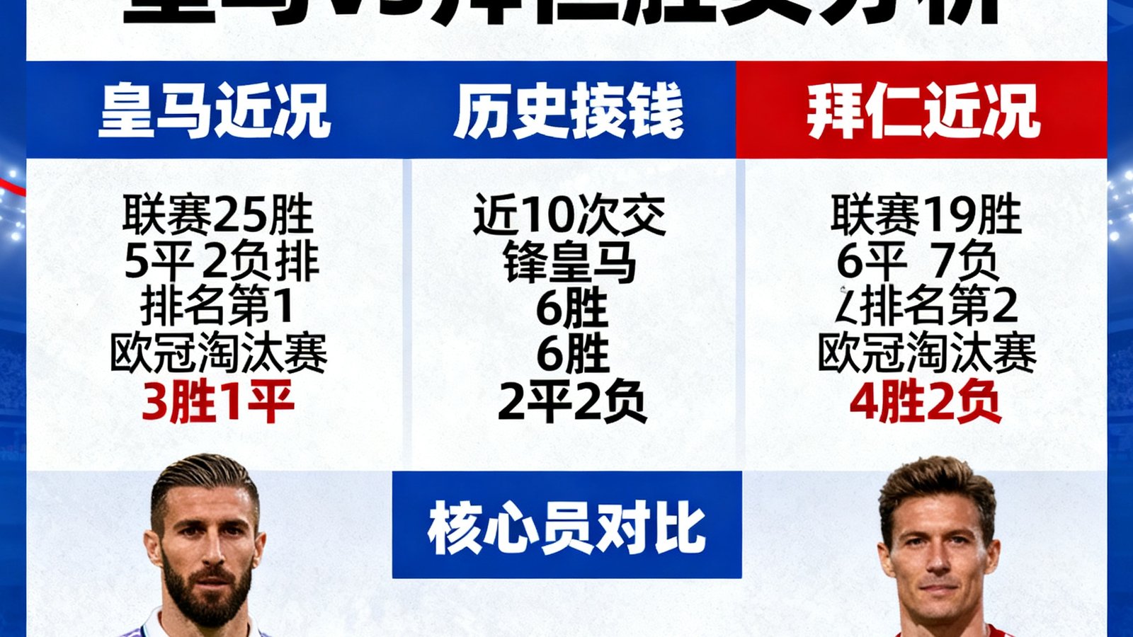 欧冠1/4决赛预测：皇马vs拜仁胜负分析